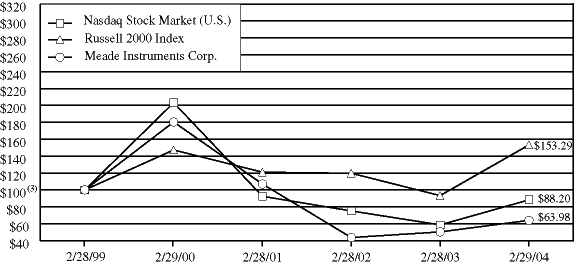 (PERFORMANCE GRAPH)